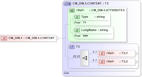 XSD Diagram of CM_DIN.1 in schema datatypes_xsd (Health Level Seven (HL7))