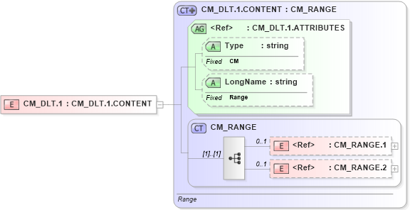 XSD Diagram of CM_DLT.1 in schema datatypes_xsd (Health Level Seven (HL7))