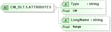 XSD Diagram of CM_DLT.1.ATTRIBUTES in schema datatypes_xsd (Health Level Seven (HL7))