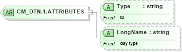 XSD Diagram of CM_DTN.1.ATTRIBUTES in schema datatypes_xsd (Health Level Seven (HL7))