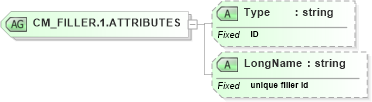 XSD Diagram of CM_FILLER.1.ATTRIBUTES in schema datatypes_xsd (Health Level Seven (HL7))