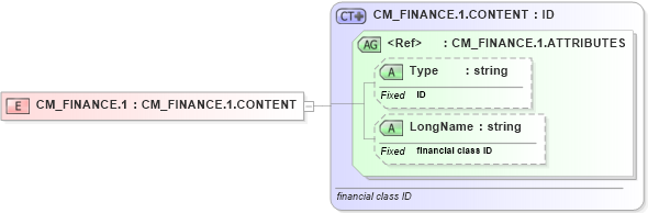 XSD Diagram of CM_FINANCE.1 in schema datatypes_xsd (Health Level Seven (HL7))