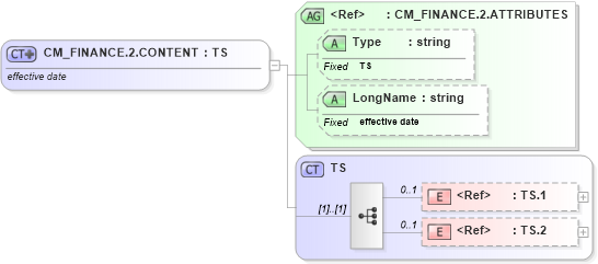 XSD Diagram of CM_FINANCE.2.CONTENT in schema datatypes_xsd (Health Level Seven (HL7))