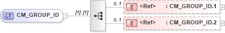 XSD Diagram of CM_GROUP_ID in schema datatypes_xsd (Health Level Seven (HL7))