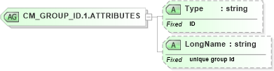 XSD Diagram of CM_GROUP_ID.1.ATTRIBUTES in schema datatypes_xsd (Health Level Seven (HL7))