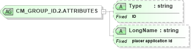 XSD Diagram of CM_GROUP_ID.2.ATTRIBUTES in schema datatypes_xsd (Health Level Seven (HL7))