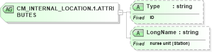 XSD Diagram of CM_INTERNAL_LOCATION.1.ATTRIBUTES in schema datatypes_xsd (Health Level Seven (HL7))