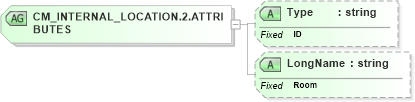 XSD Diagram of CM_INTERNAL_LOCATION.2.ATTRIBUTES in schema datatypes_xsd (Health Level Seven (HL7))