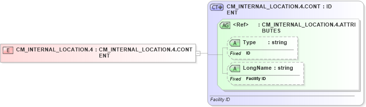 XSD Diagram of CM_INTERNAL_LOCATION.4 in schema datatypes_xsd (Health Level Seven (HL7))