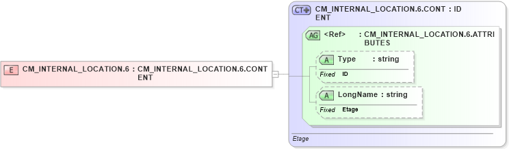 XSD Diagram of CM_INTERNAL_LOCATION.6 in schema datatypes_xsd (Health Level Seven (HL7))