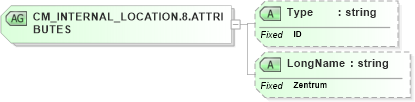 XSD Diagram of CM_INTERNAL_LOCATION.8.ATTRIBUTES in schema datatypes_xsd (Health Level Seven (HL7))