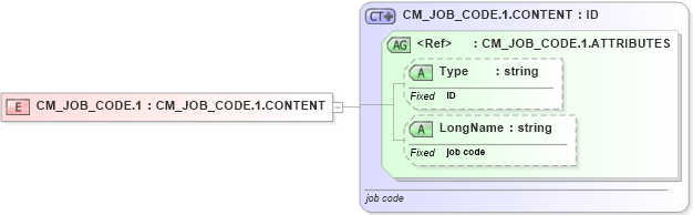 XSD Diagram of CM_JOB_CODE.1 in schema datatypes_xsd (Health Level Seven (HL7))