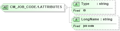 XSD Diagram of CM_JOB_CODE.1.ATTRIBUTES in schema datatypes_xsd (Health Level Seven (HL7))