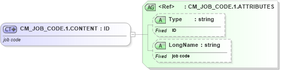 XSD Diagram of CM_JOB_CODE.1.CONTENT in schema datatypes_xsd (Health Level Seven (HL7))