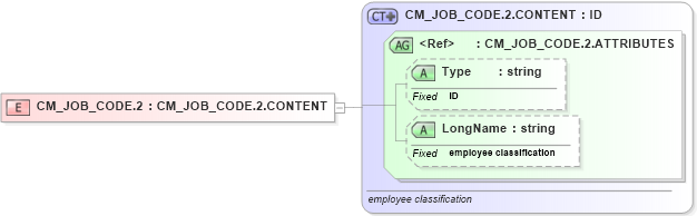 XSD Diagram of CM_JOB_CODE.2 in schema datatypes_xsd (Health Level Seven (HL7))