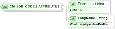 XSD Diagram of CM_JOB_CODE.2.ATTRIBUTES in schema datatypes_xsd (Health Level Seven (HL7))