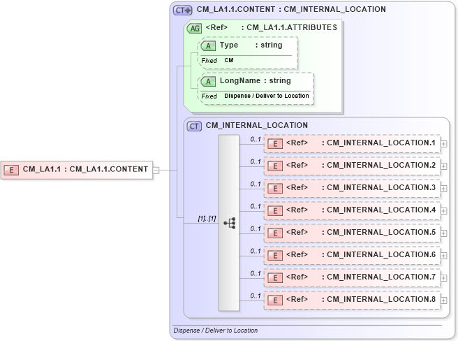 XSD Diagram of CM_LA1.1 in schema datatypes_xsd (Health Level Seven (HL7))