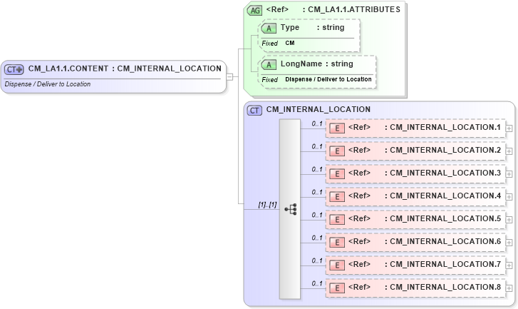 XSD Diagram of CM_LA1.1.CONTENT in schema datatypes_xsd (Health Level Seven (HL7))