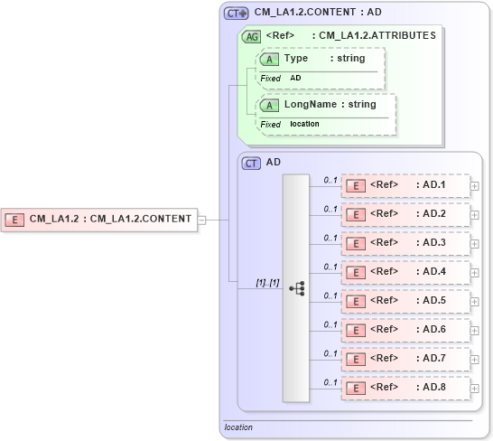 XSD Diagram of CM_LA1.2 in schema datatypes_xsd (Health Level Seven (HL7))