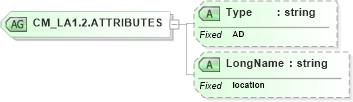 XSD Diagram of CM_LA1.2.ATTRIBUTES in schema datatypes_xsd (Health Level Seven (HL7))