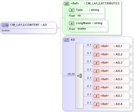 XSD Diagram of CM_LA1.2.CONTENT in schema datatypes_xsd (Health Level Seven (HL7))