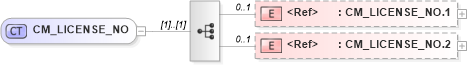 XSD Diagram of CM_LICENSE_NO in schema datatypes_xsd (Health Level Seven (HL7))