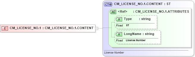 XSD Diagram of CM_LICENSE_NO.1 in schema datatypes_xsd (Health Level Seven (HL7))