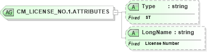 XSD Diagram of CM_LICENSE_NO.1.ATTRIBUTES in schema datatypes_xsd (Health Level Seven (HL7))
