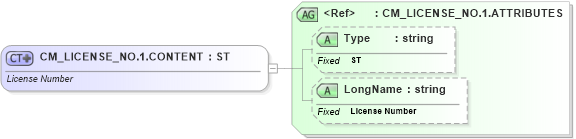 XSD Diagram of CM_LICENSE_NO.1.CONTENT in schema datatypes_xsd (Health Level Seven (HL7))