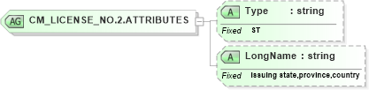 XSD Diagram of CM_LICENSE_NO.2.ATTRIBUTES in schema datatypes_xsd (Health Level Seven (HL7))