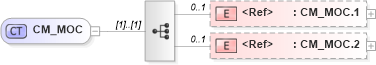 XSD Diagram of CM_MOC in schema datatypes_xsd (Health Level Seven (HL7))