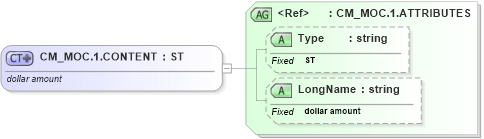 XSD Diagram of CM_MOC.1.CONTENT in schema datatypes_xsd (Health Level Seven (HL7))
