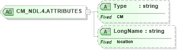 XSD Diagram of CM_NDL.4.ATTRIBUTES in schema datatypes_xsd (Health Level Seven (HL7))