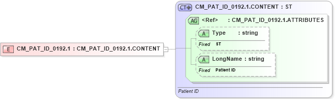 XSD Diagram of CM_PAT_ID_0192.1 in schema datatypes_xsd (Health Level Seven (HL7))