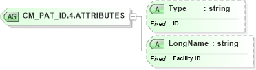 XSD Diagram of CM_PAT_ID.4.ATTRIBUTES in schema datatypes_xsd (Health Level Seven (HL7))