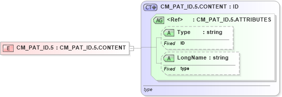 XSD Diagram of CM_PAT_ID.5 in schema datatypes_xsd (Health Level Seven (HL7))