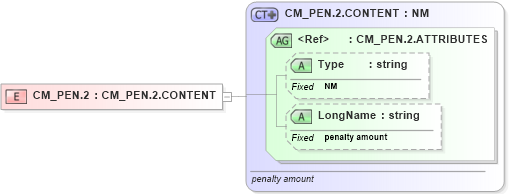 XSD Diagram of CM_PEN.2 in schema datatypes_xsd (Health Level Seven (HL7))