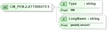 XSD Diagram of CM_PEN.2.ATTRIBUTES in schema datatypes_xsd (Health Level Seven (HL7))