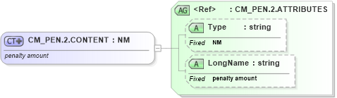 XSD Diagram of CM_PEN.2.CONTENT in schema datatypes_xsd (Health Level Seven (HL7))