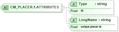 XSD Diagram of CM_PLACER.1.ATTRIBUTES in schema datatypes_xsd (Health Level Seven (HL7))