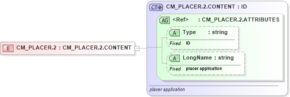 XSD Diagram of CM_PLACER.2 in schema datatypes_xsd (Health Level Seven (HL7))