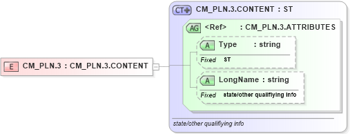 XSD Diagram of CM_PLN.3 in schema datatypes_xsd (Health Level Seven (HL7))