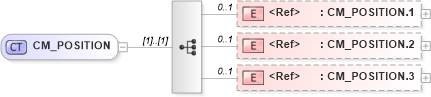 XSD Diagram of CM_POSITION in schema datatypes_xsd (Health Level Seven (HL7))