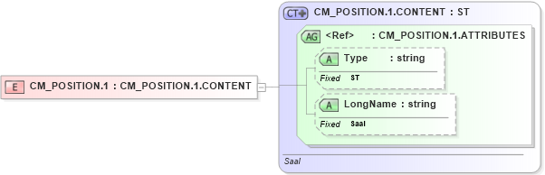 XSD Diagram of CM_POSITION.1 in schema datatypes_xsd (Health Level Seven (HL7))