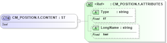 XSD Diagram of CM_POSITION.1.CONTENT in schema datatypes_xsd (Health Level Seven (HL7))