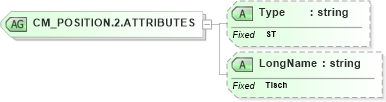 XSD Diagram of CM_POSITION.2.ATTRIBUTES in schema datatypes_xsd (Health Level Seven (HL7))