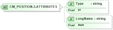XSD Diagram of CM_POSITION.3.ATTRIBUTES in schema datatypes_xsd (Health Level Seven (HL7))