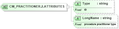 XSD Diagram of CM_PRACTITIONER.2.ATTRIBUTES in schema datatypes_xsd (Health Level Seven (HL7))