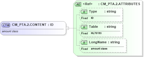 XSD Diagram of CM_PTA.2.CONTENT in schema datatypes_xsd (Health Level Seven (HL7))