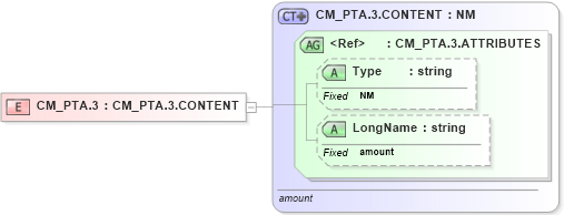 XSD Diagram of CM_PTA.3 in schema datatypes_xsd (Health Level Seven (HL7))
